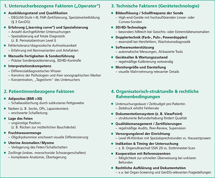 Abb. 3: Einflussfaktoren auf die Ultraschallqualität. Qualität und Genauigkeit der Methode werden durch Qualifikation des
Fachpersonals, Patientinnenmerkmale (z. B. BMI, Narben), Gerätetechnologie und Rahmenbedingungen beeinflusst.