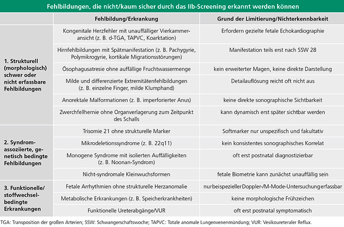 Tab. 2: Fehlbildungen und Erkrankungen, die durch das Ultraschall-Screening IIb schwer oder nicht sicher erkannt werden
können, darunter kongenitale Herzfehler mit unauffälliger Vierkammeransicht, Hirnfehlbildungen mit Spätmanifestation
und metabolische Erkrankungen, die oft erst postnatal diagnostiziert werden.