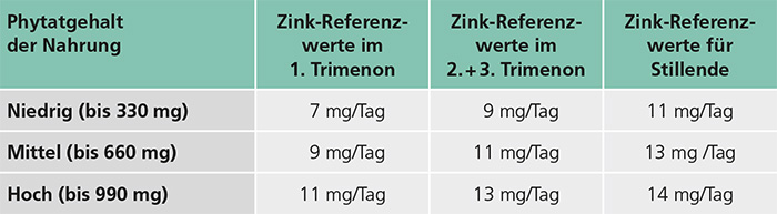 Tab. 1: DGE-Zink-Referenzwerte in Schwangerschaft und Stillzeit in Abhängigkeit
vom Phytatgehalt der Nahrung (niedrig, mittel, hoch) und Trimenon [24]. Hinweis:
hohe Phytatzufuhr kann die Zinkbioverfügbarkeit um bis zu 45 % reduzieren.